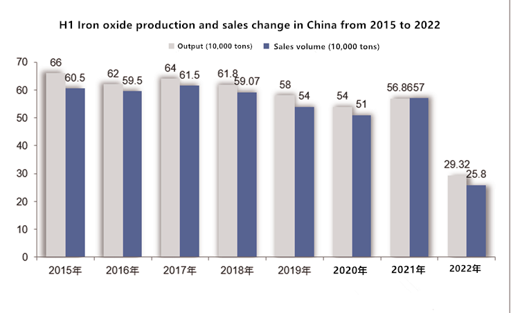 2023 China iron oxide industry market development status and development strategy planning report