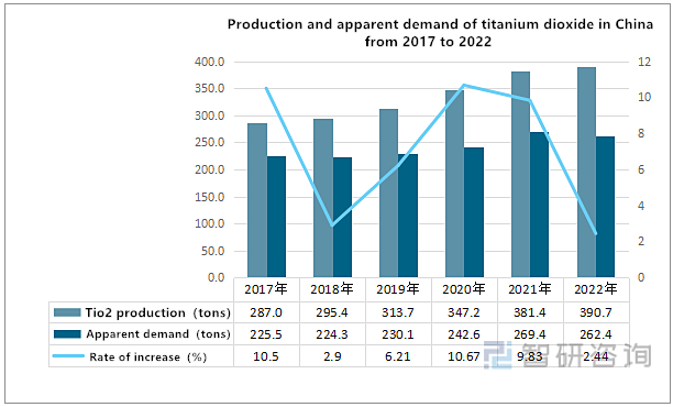 China titanium dioxide industry chain analysis: downstream demand driven production continued to rise