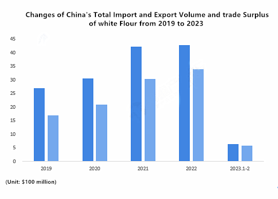 Analysis of the import and export status of titanium dioxide industry in China