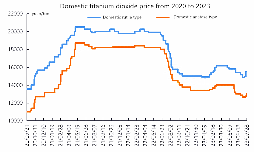 Titanium dioxide market welcome inflection point