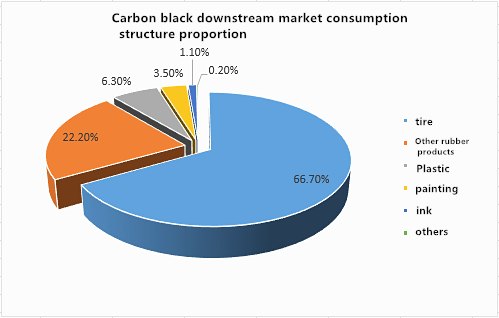 How will carbon black operate in the second half of the year