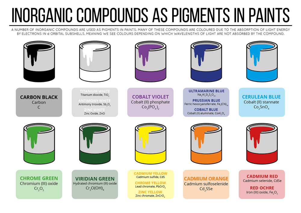 How much do you know about inorganic pigments？