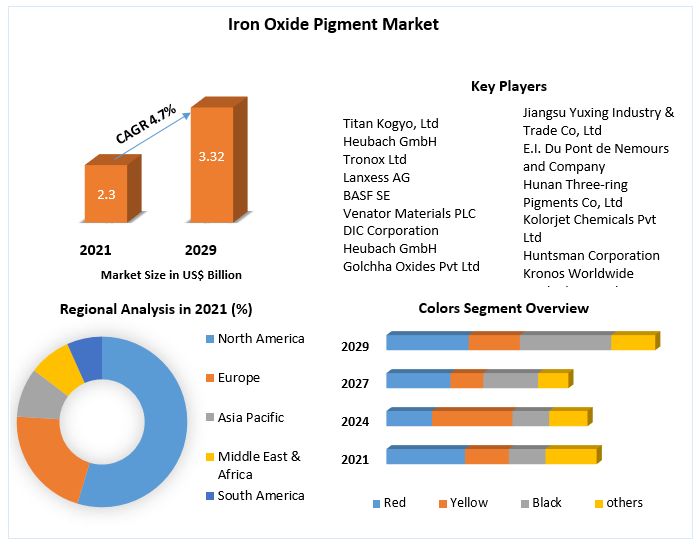 Iron Oxide Pigment Market – Global Industry Analysis And Forecast (2022-2029)