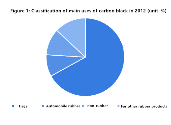 The market size of carbon black in China is more than 60 billion yuan