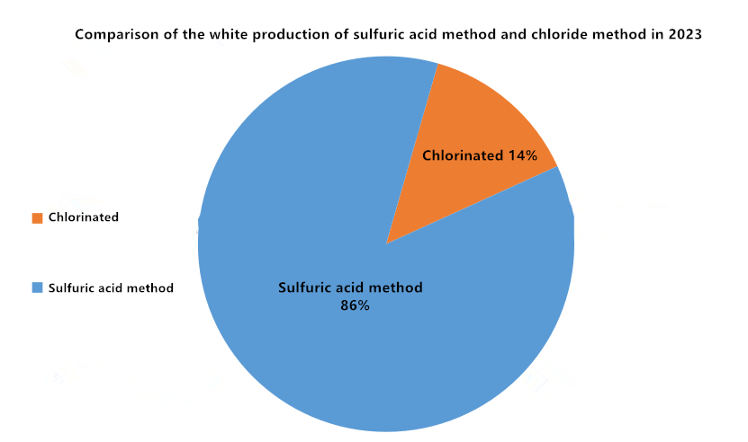 Titanium dioxide Market Summary in 2023 and market forecast in 2024