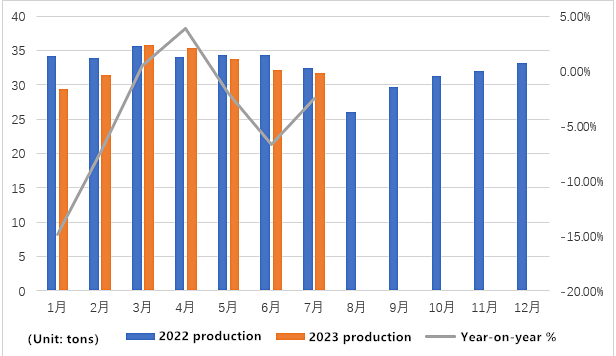 Summary of titanium dioxide market in the first half of 2023