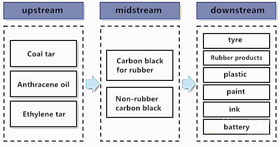 Analysis of upstream and downstream industrial chain, industrial market pattern and key enterprises of carbon black in China in 2022