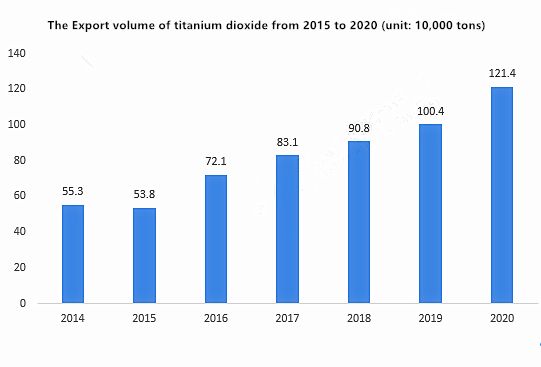 Analysis of supply and demand status and development trend of titanium dioxide in China in 2022