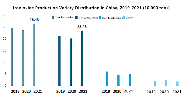 Analysis and expectation of domestic market status of iron oxide red pigment