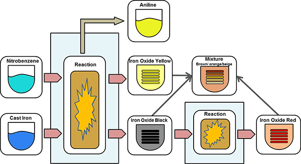 Preparation method and process of iron oxide red