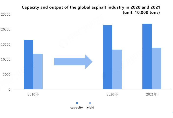 The global asphalt market is nearly $100 billion