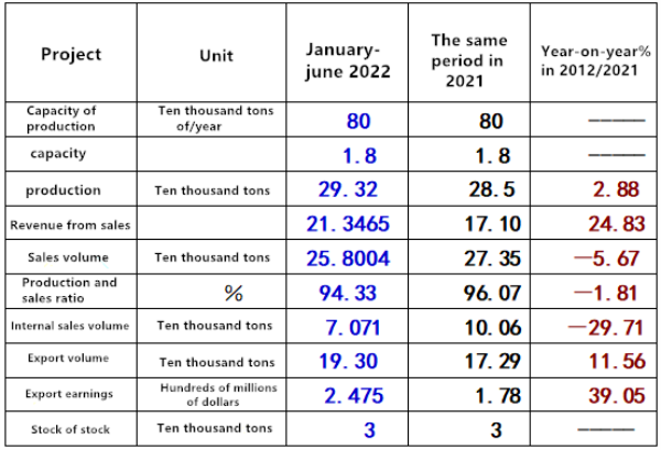 A blockbuster release!  Brief analysis of the economic operation of iron oxide industry from January to June 2022!