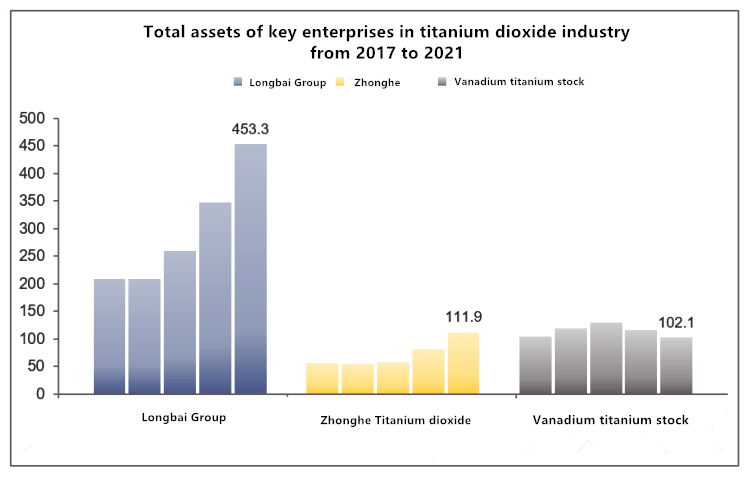 Comparison of operation of key enterprises in China titanium dioxide industry and Forecast of industry investment potential