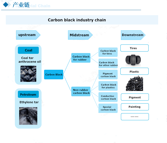 Overview of China’s carbon black industry in 2022: The automotive industry is driving up the demand and average price of carbon black