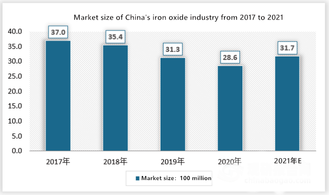 Operation Status Research and Development Strategy Research Report of China’s Iron Oxide Industry (2022-2029)