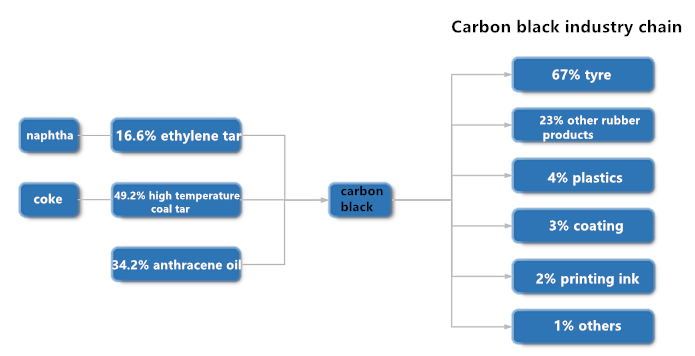 2023 China carbon black industry Annual report