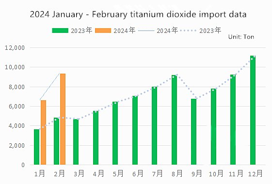 Titanium dioxide import and export data from January to February 2024